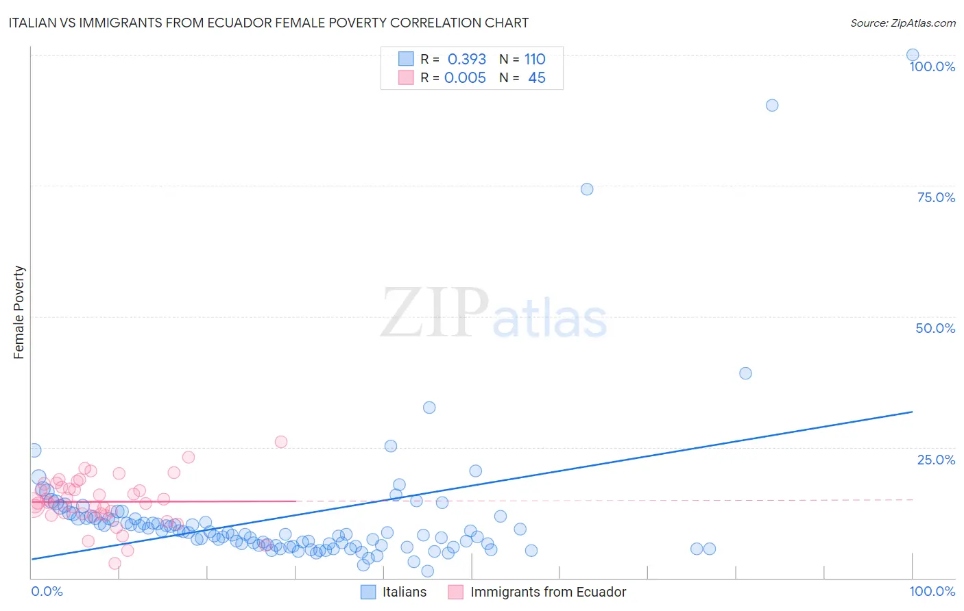 Italian vs Immigrants from Ecuador Female Poverty