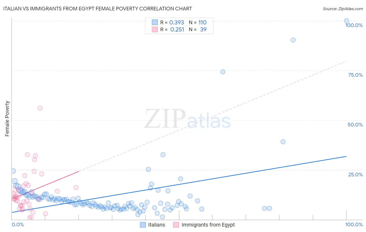 Italian vs Immigrants from Egypt Female Poverty