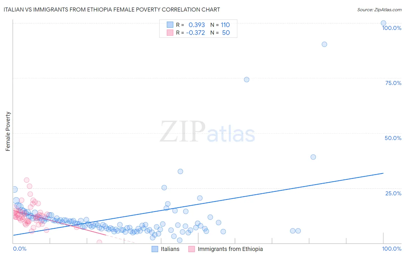 Italian vs Immigrants from Ethiopia Female Poverty
