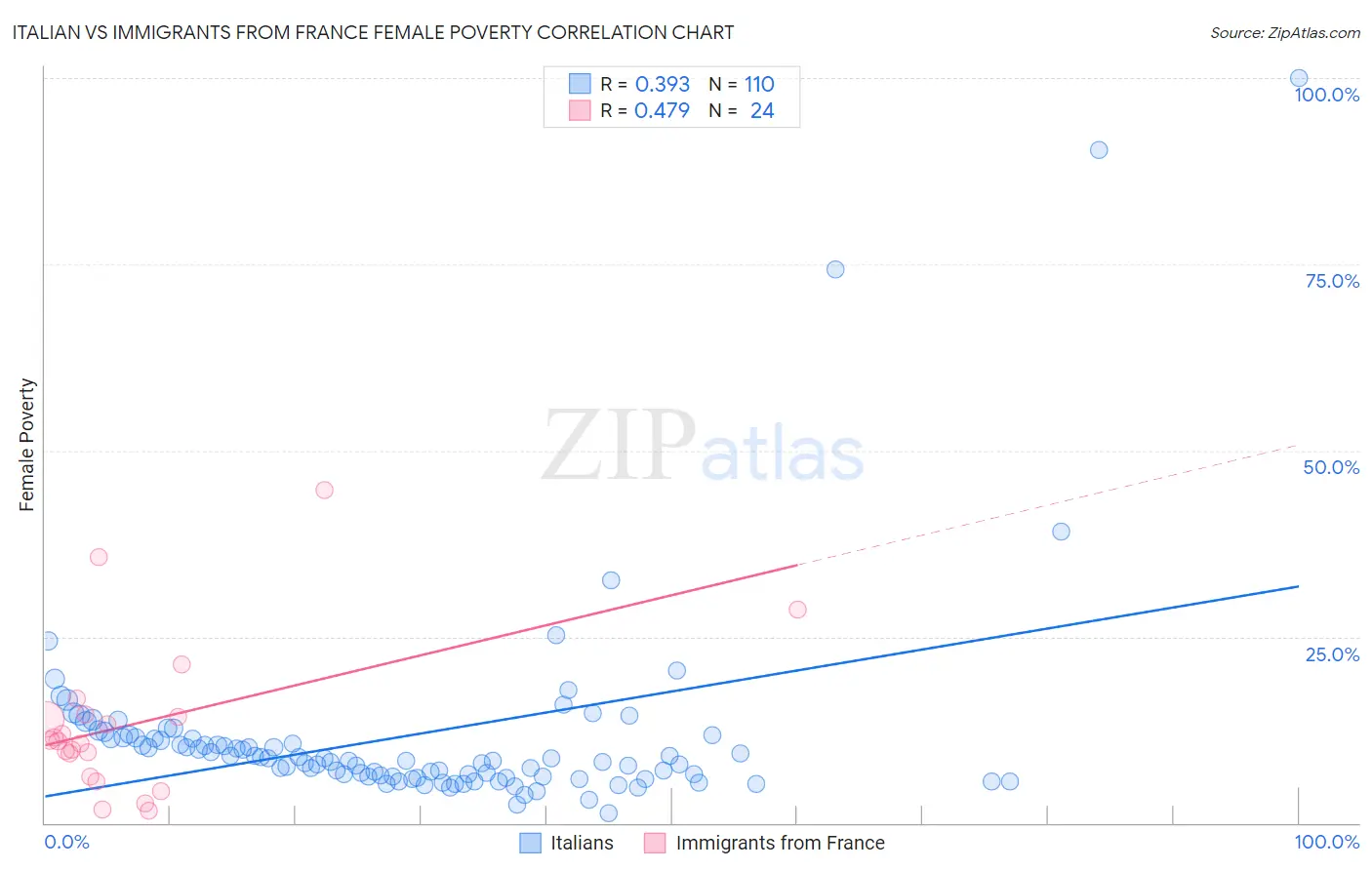 Italian vs Immigrants from France Female Poverty