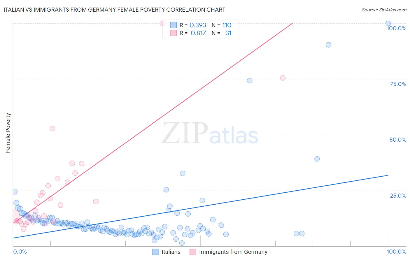 Italian vs Immigrants from Germany Female Poverty