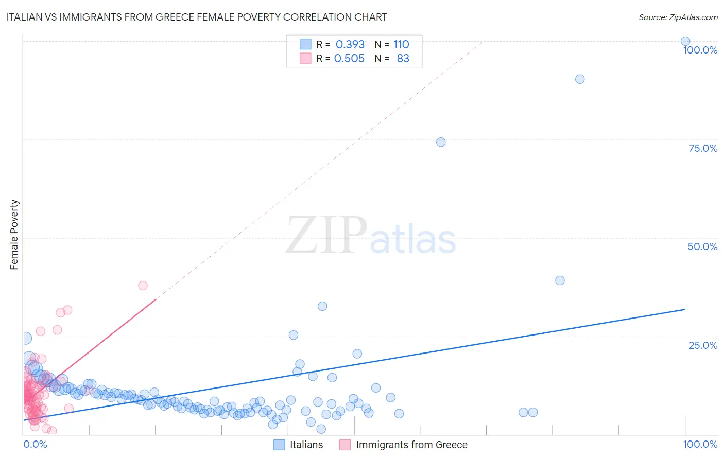 Italian vs Immigrants from Greece Female Poverty