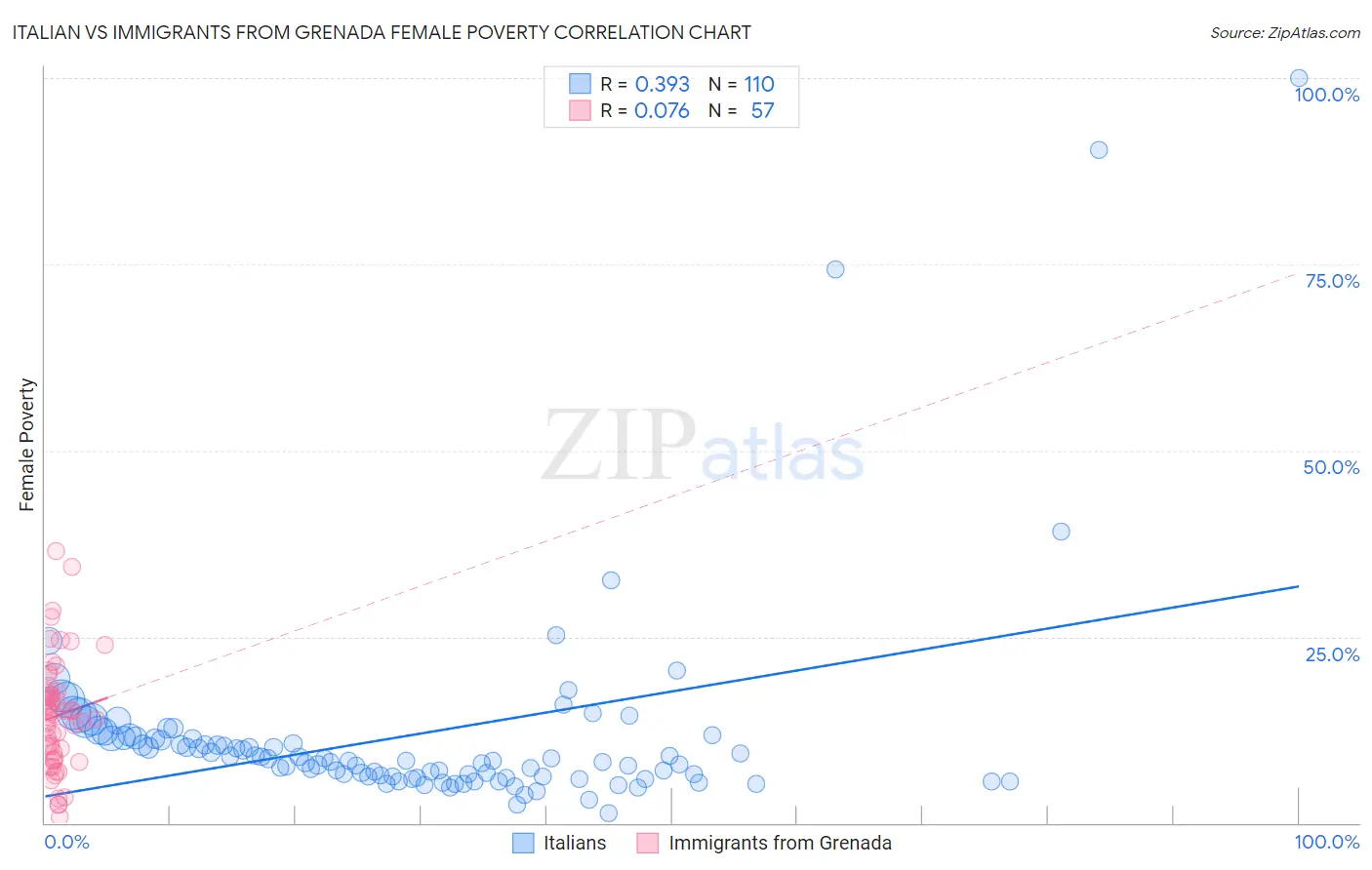 Italian vs Immigrants from Grenada Female Poverty