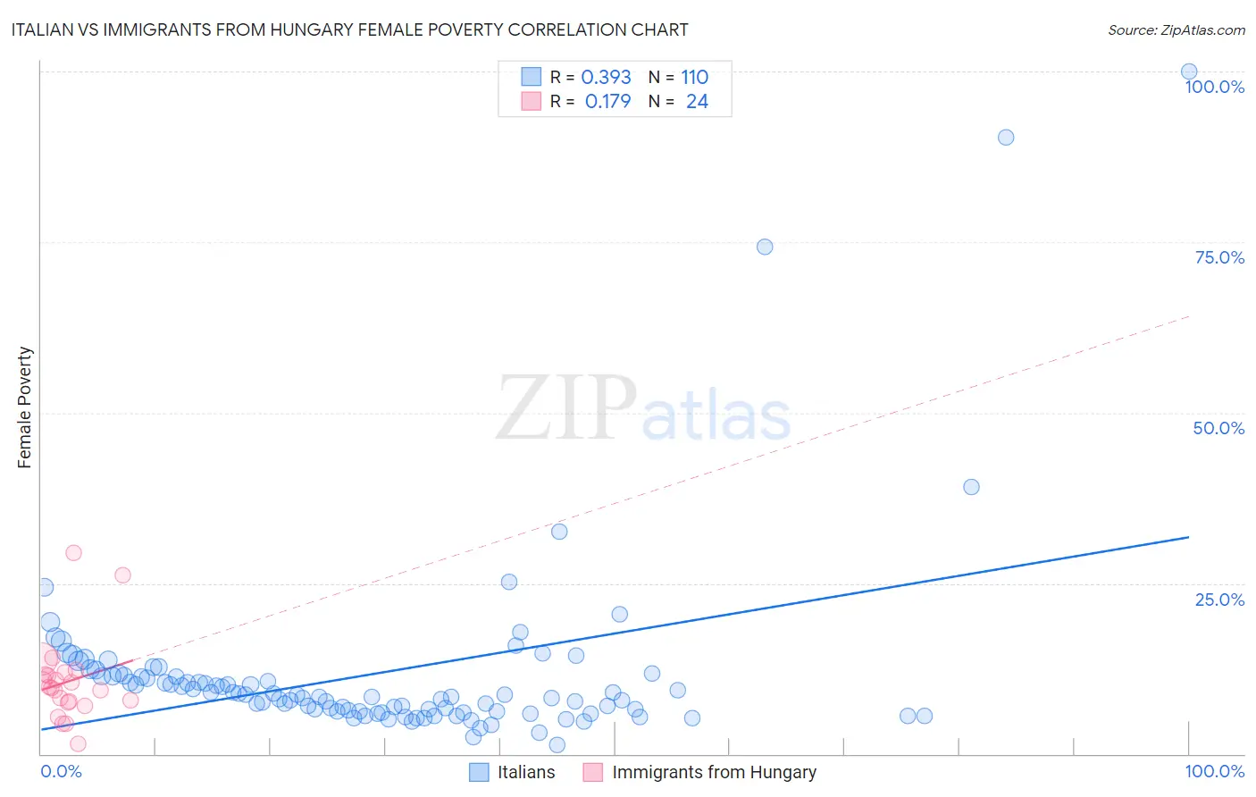 Italian vs Immigrants from Hungary Female Poverty