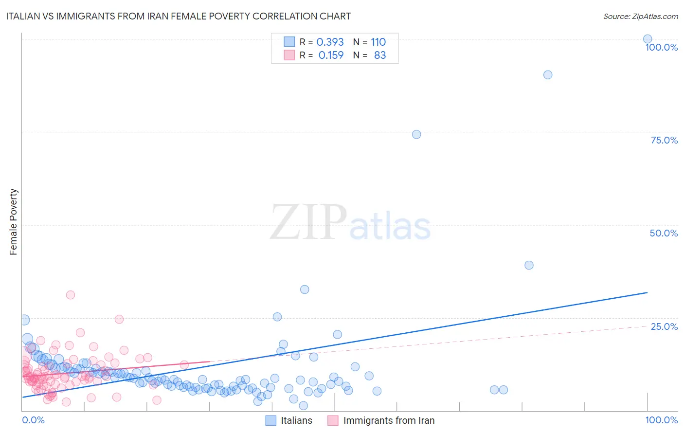 Italian vs Immigrants from Iran Female Poverty