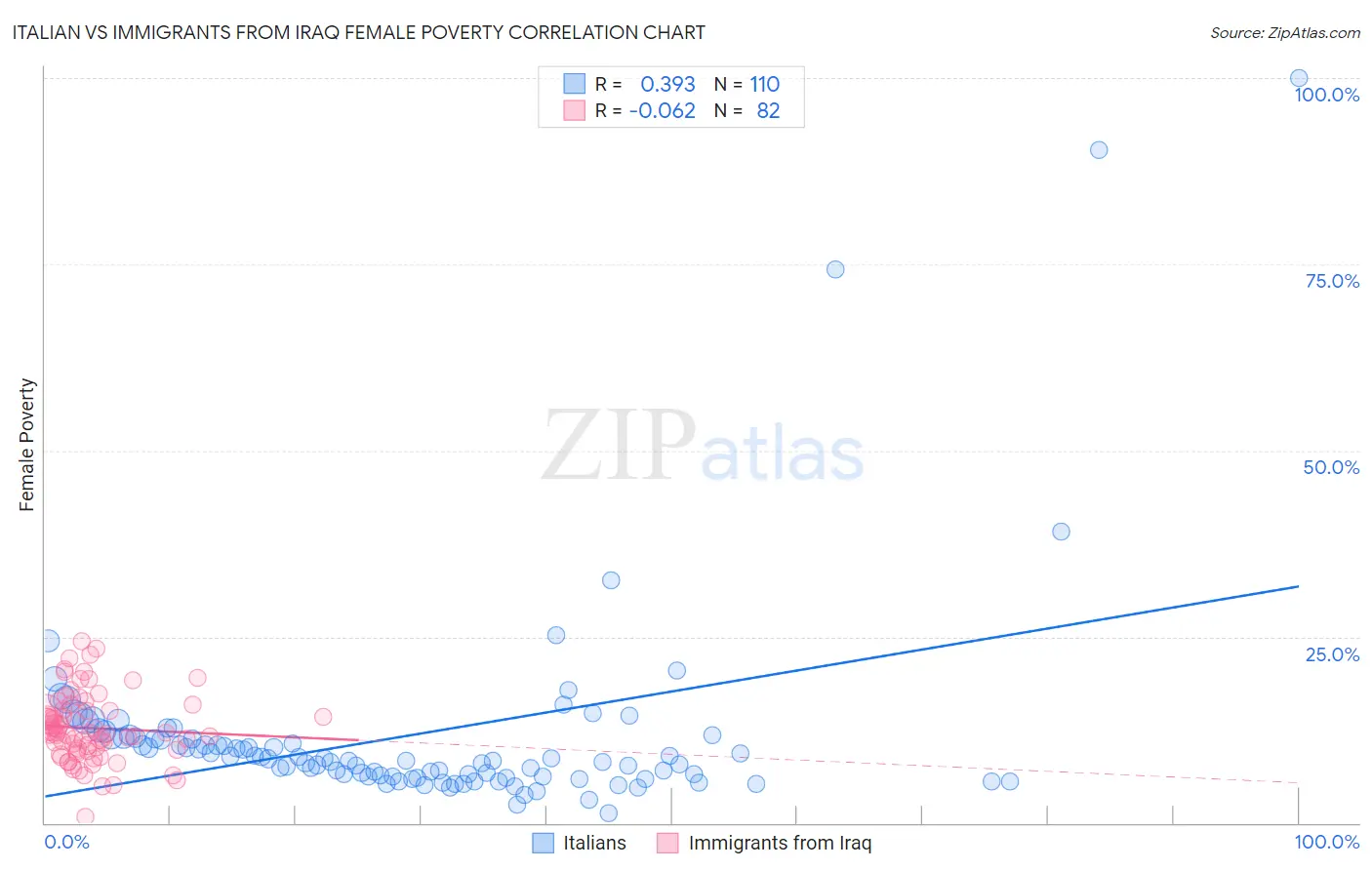 Italian vs Immigrants from Iraq Female Poverty