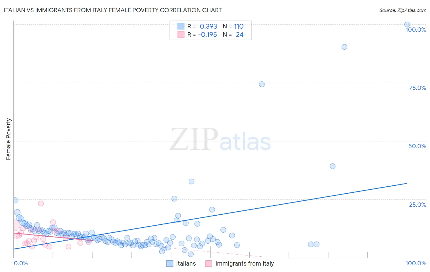 Italian vs Immigrants from Italy Female Poverty