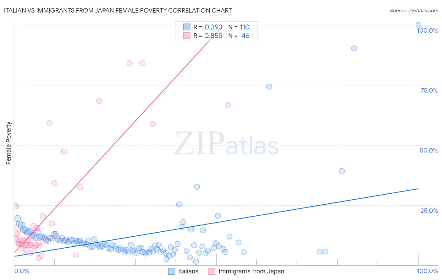 Italian vs Immigrants from Japan Female Poverty