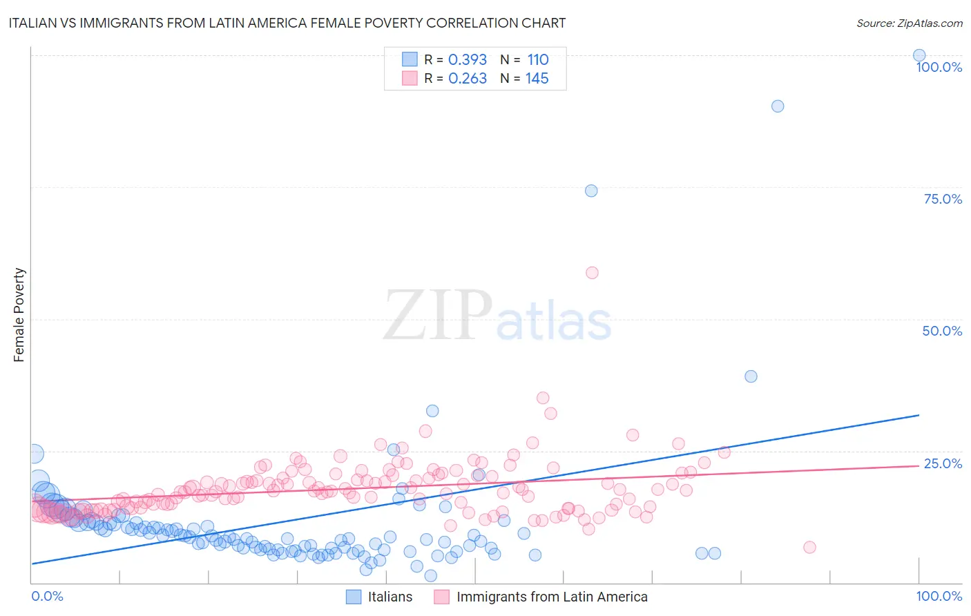 Italian vs Immigrants from Latin America Female Poverty
