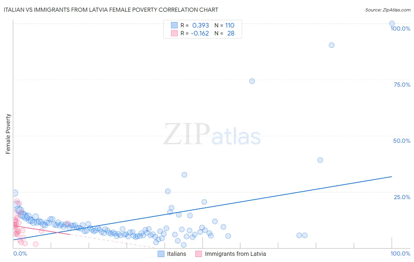 Italian vs Immigrants from Latvia Female Poverty