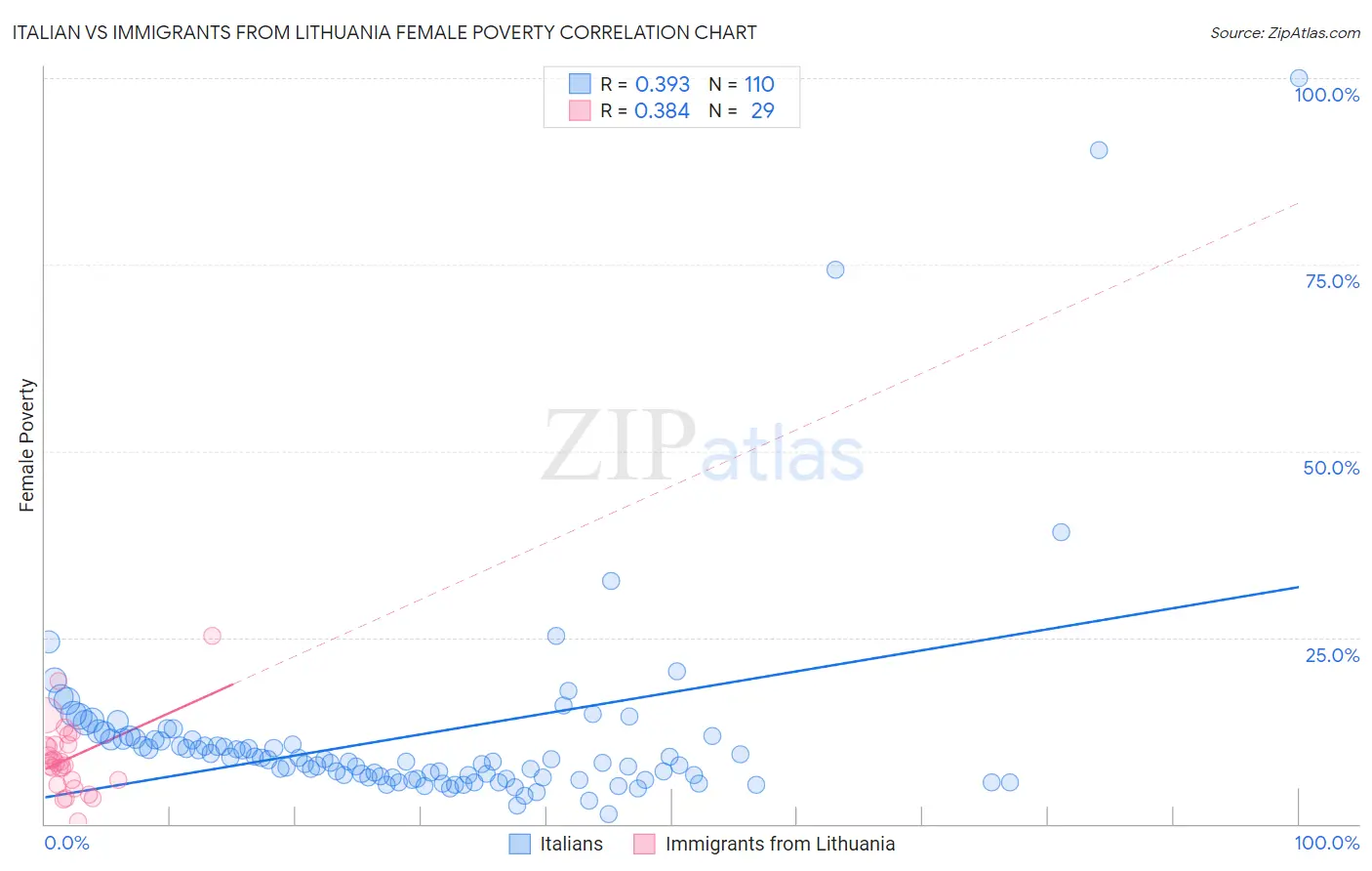 Italian vs Immigrants from Lithuania Female Poverty