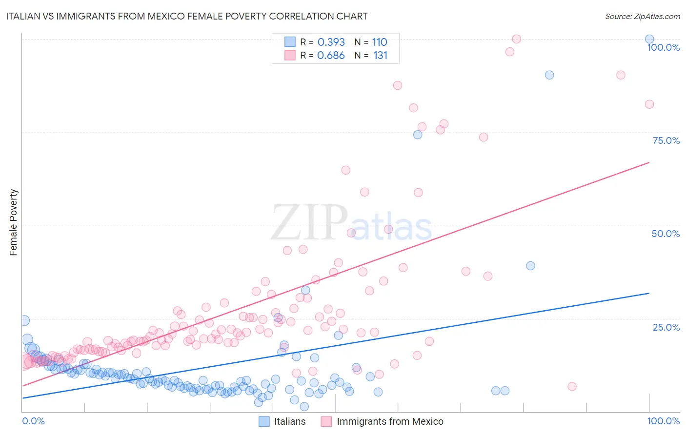 Italian vs Immigrants from Mexico Female Poverty