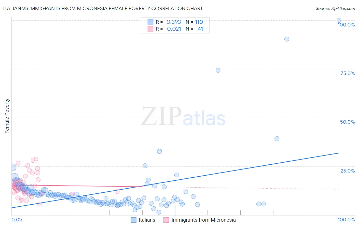 Italian vs Immigrants from Micronesia Female Poverty