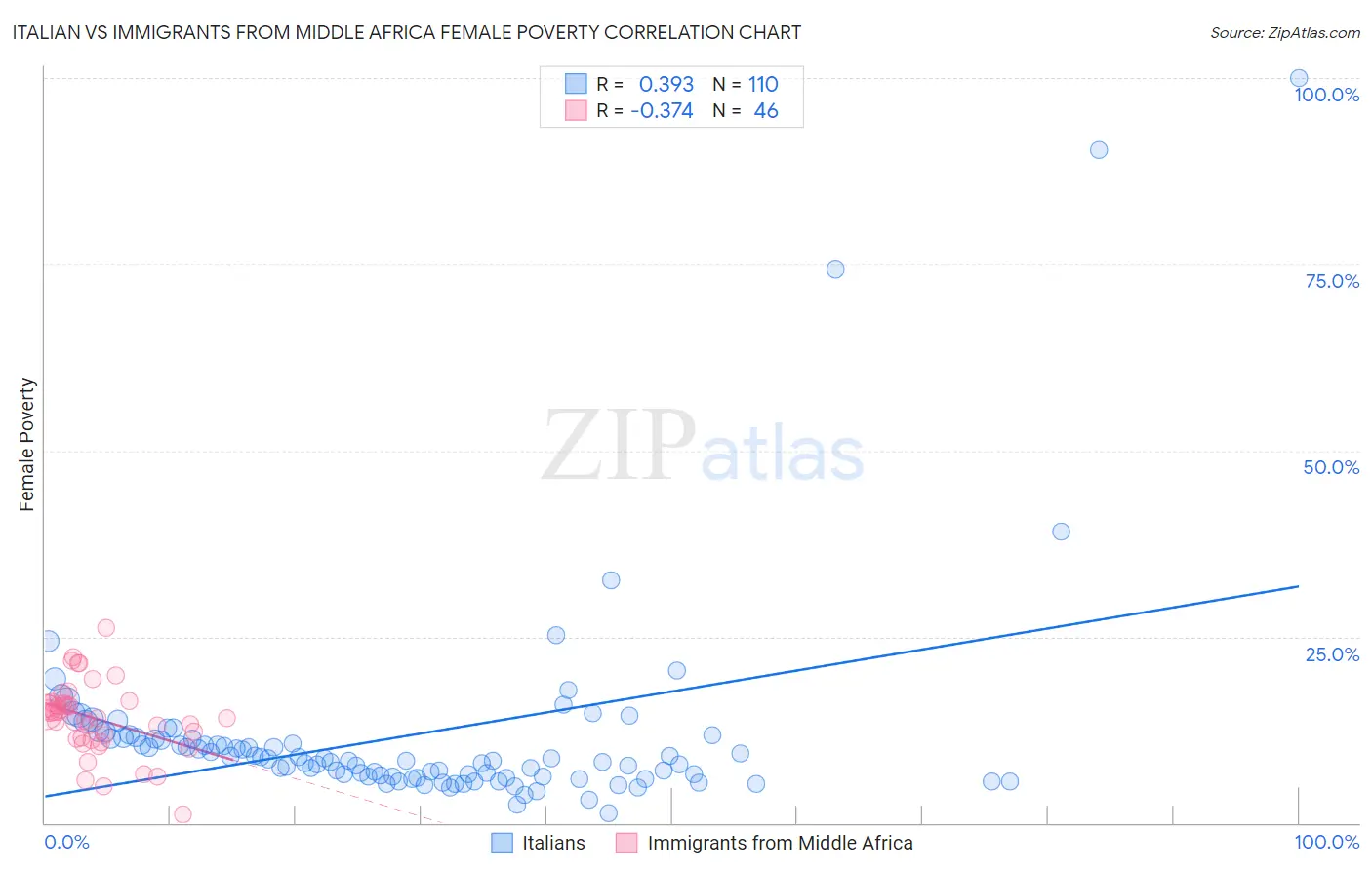 Italian vs Immigrants from Middle Africa Female Poverty