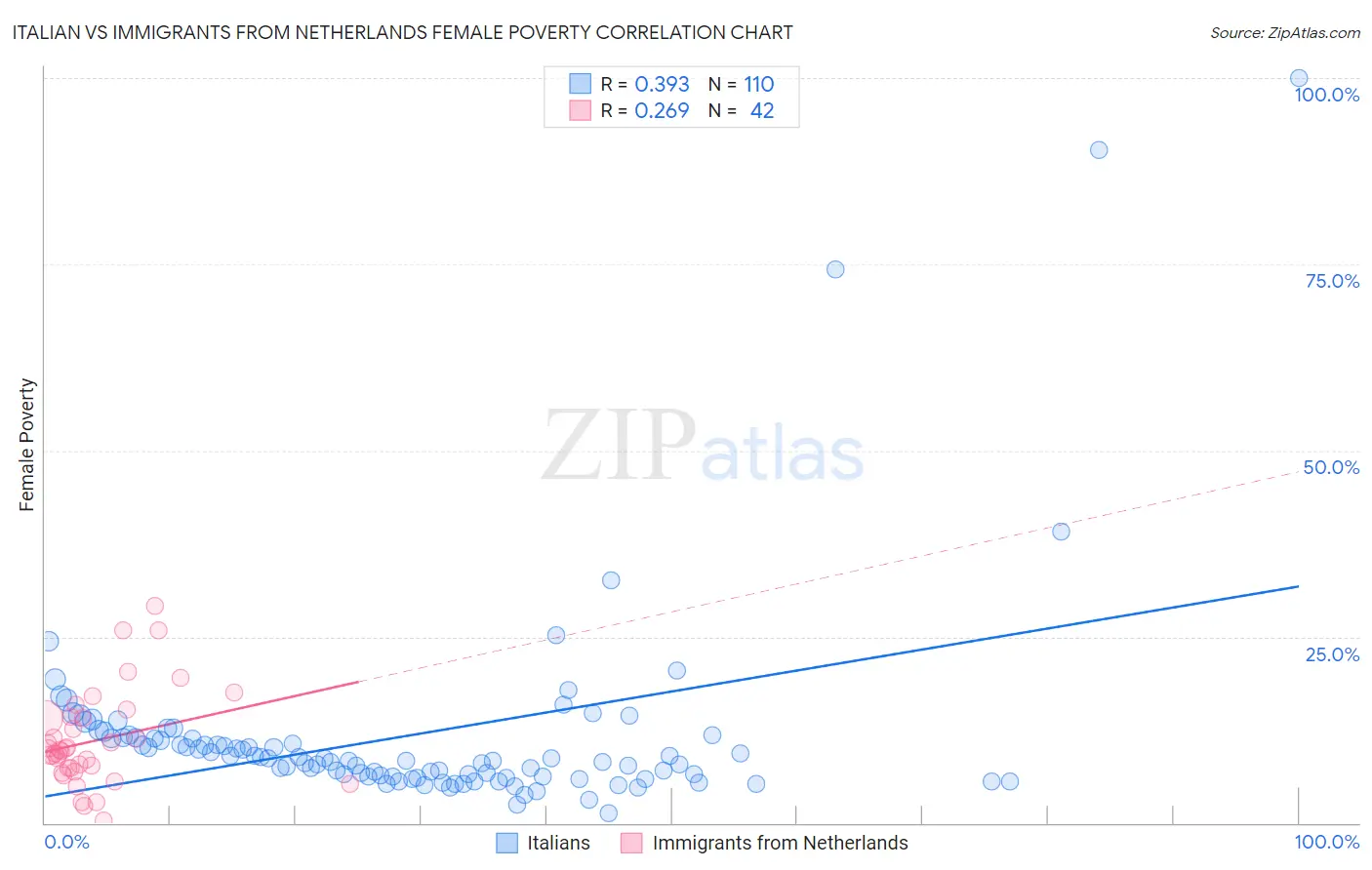 Italian vs Immigrants from Netherlands Female Poverty