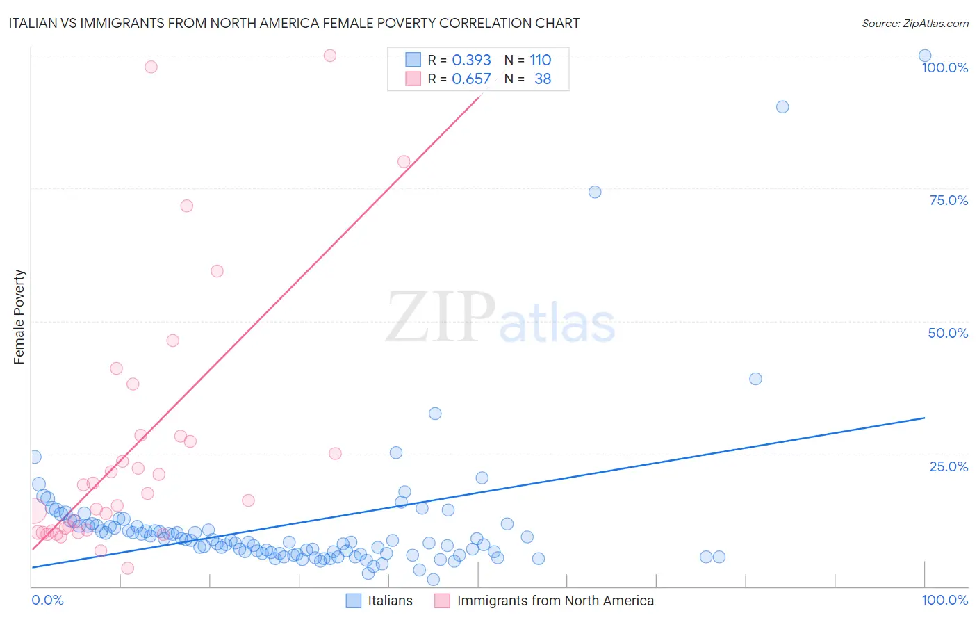 Italian vs Immigrants from North America Female Poverty