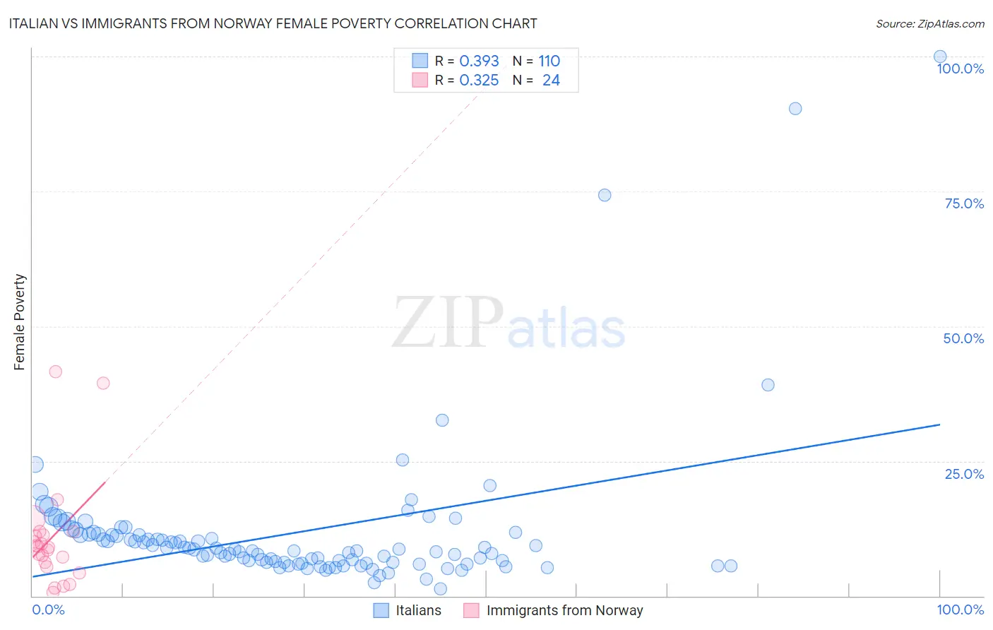 Italian vs Immigrants from Norway Female Poverty