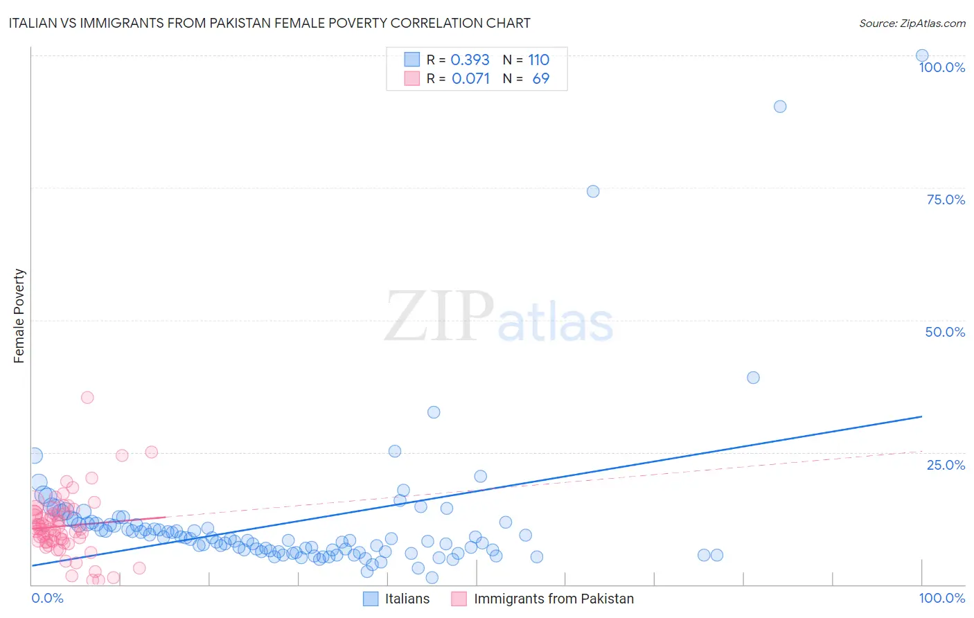 Italian vs Immigrants from Pakistan Female Poverty