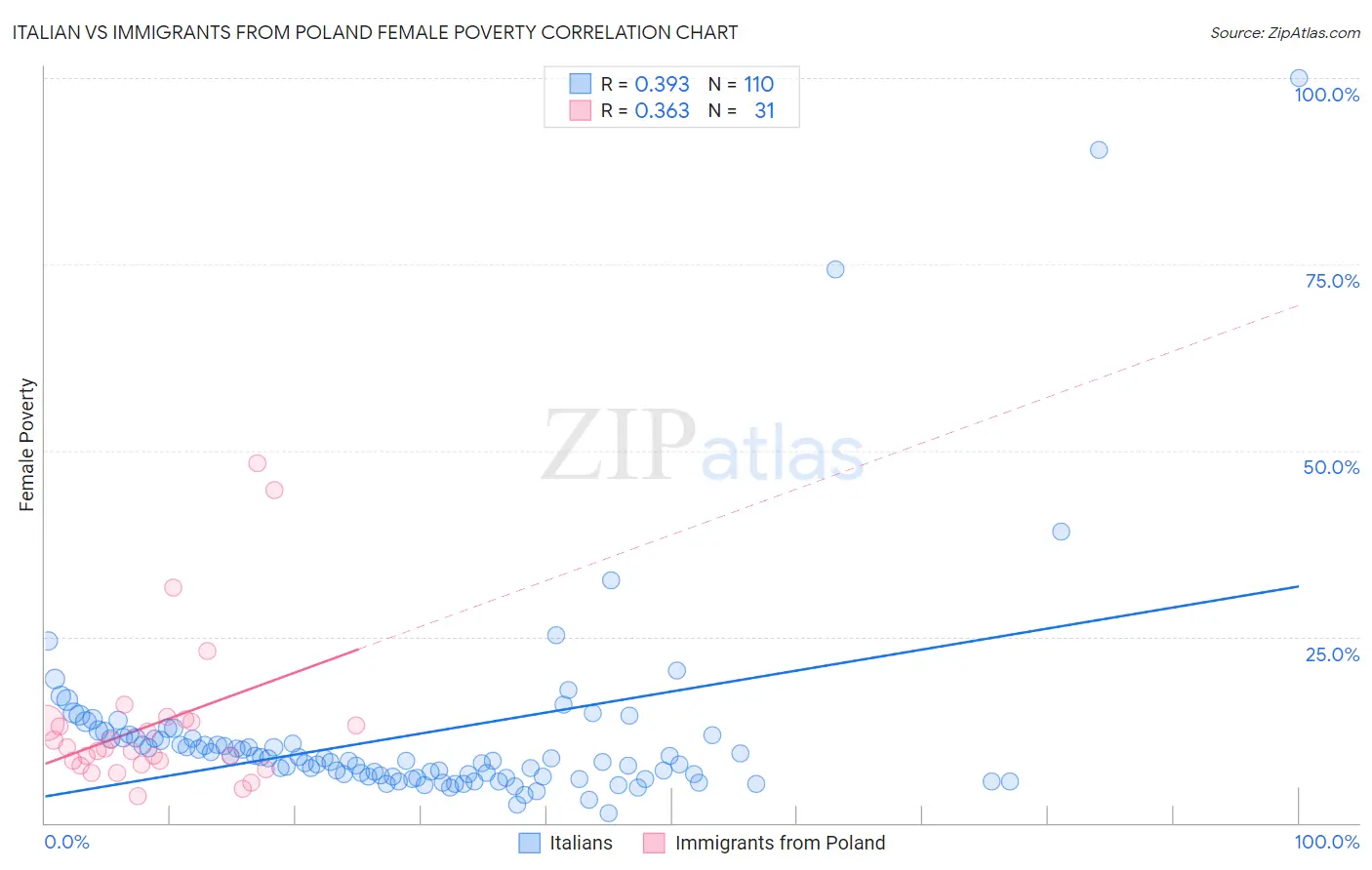 Italian vs Immigrants from Poland Female Poverty