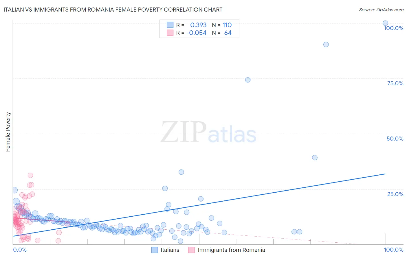 Italian vs Immigrants from Romania Female Poverty