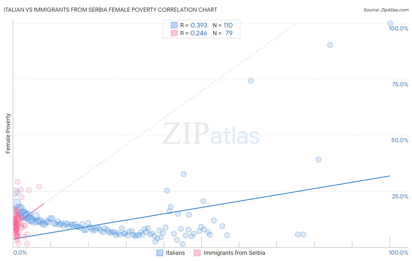 Italian vs Immigrants from Serbia Female Poverty