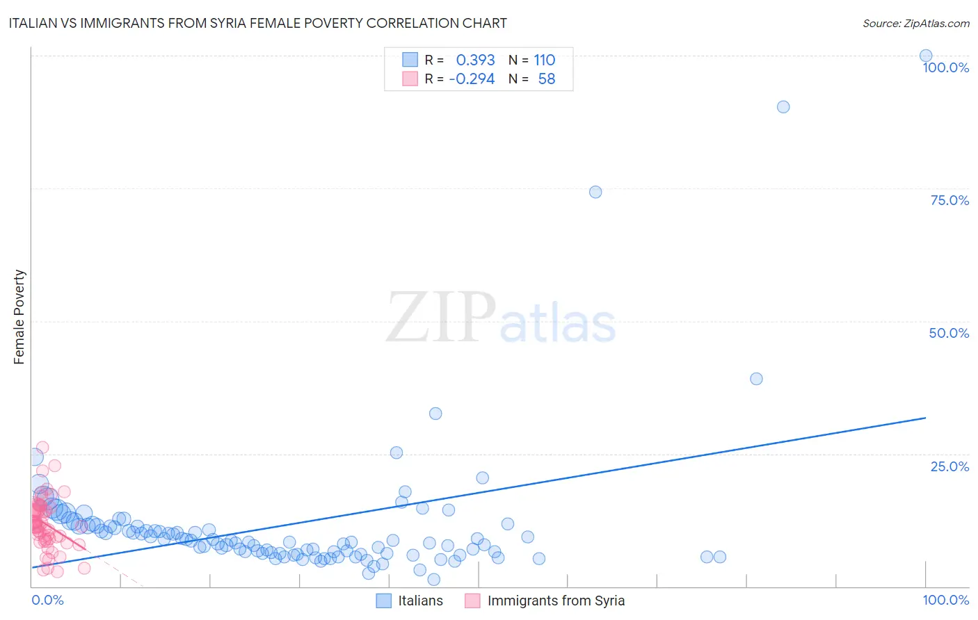 Italian vs Immigrants from Syria Female Poverty