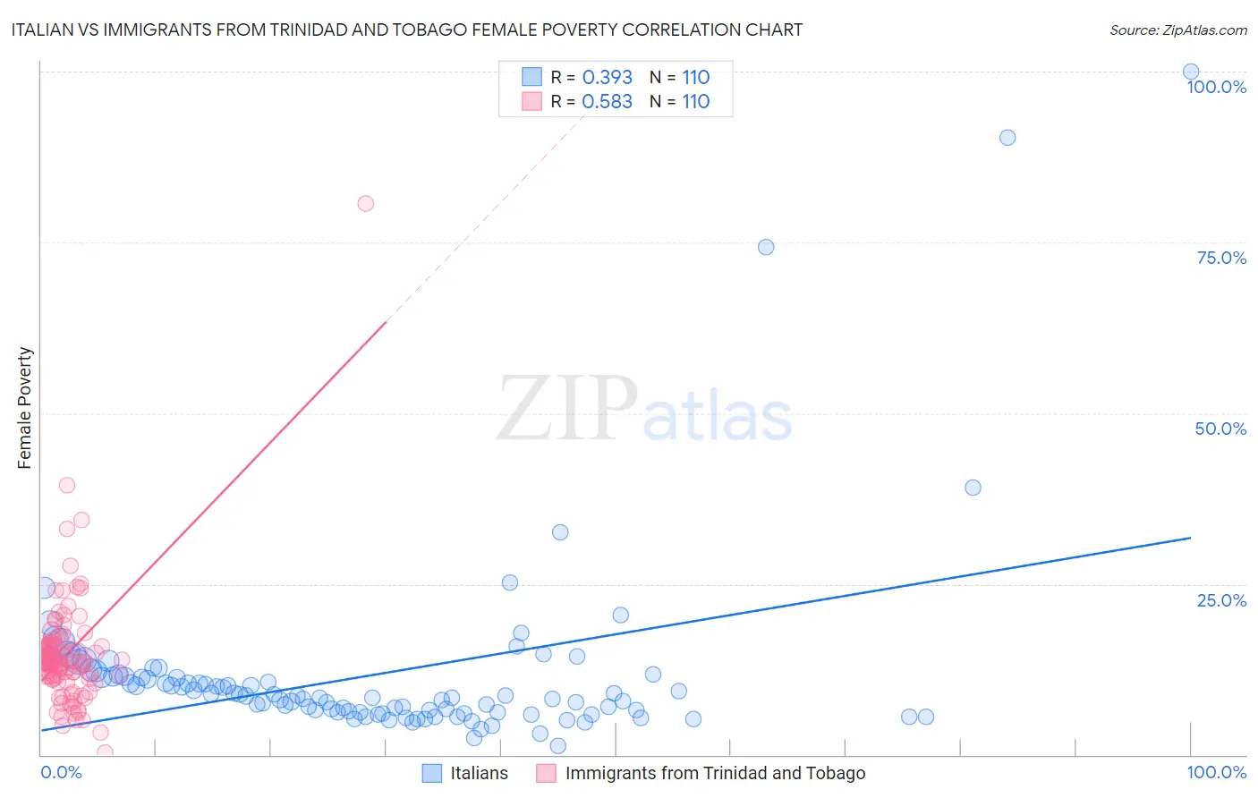 Italian vs Immigrants from Trinidad and Tobago Female Poverty