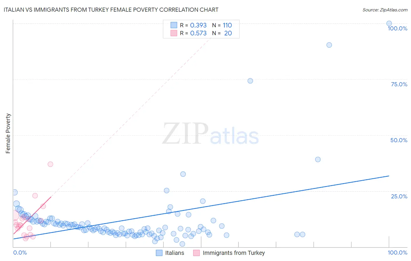 Italian vs Immigrants from Turkey Female Poverty