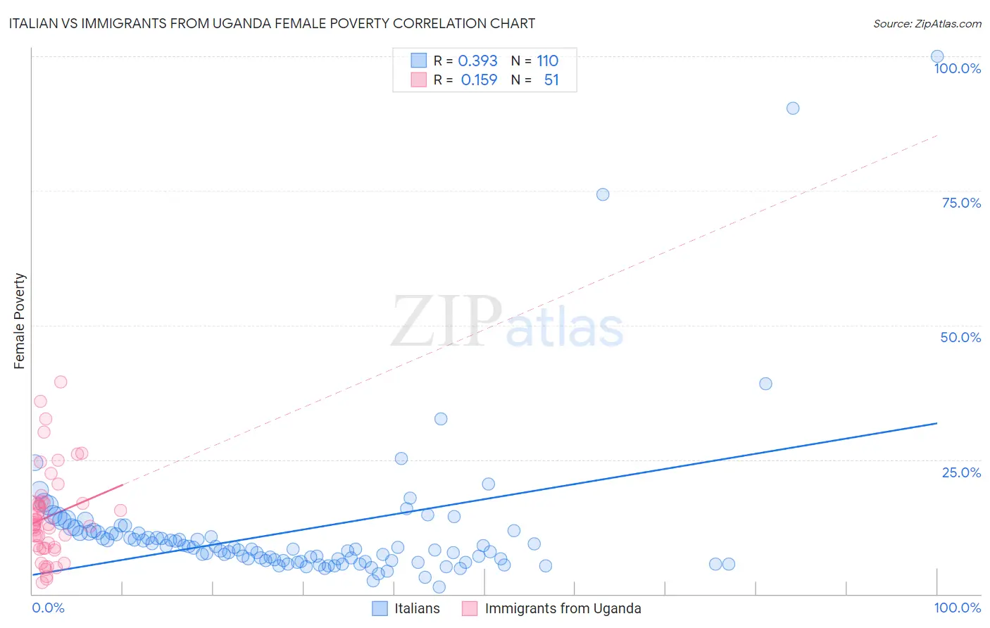 Italian vs Immigrants from Uganda Female Poverty