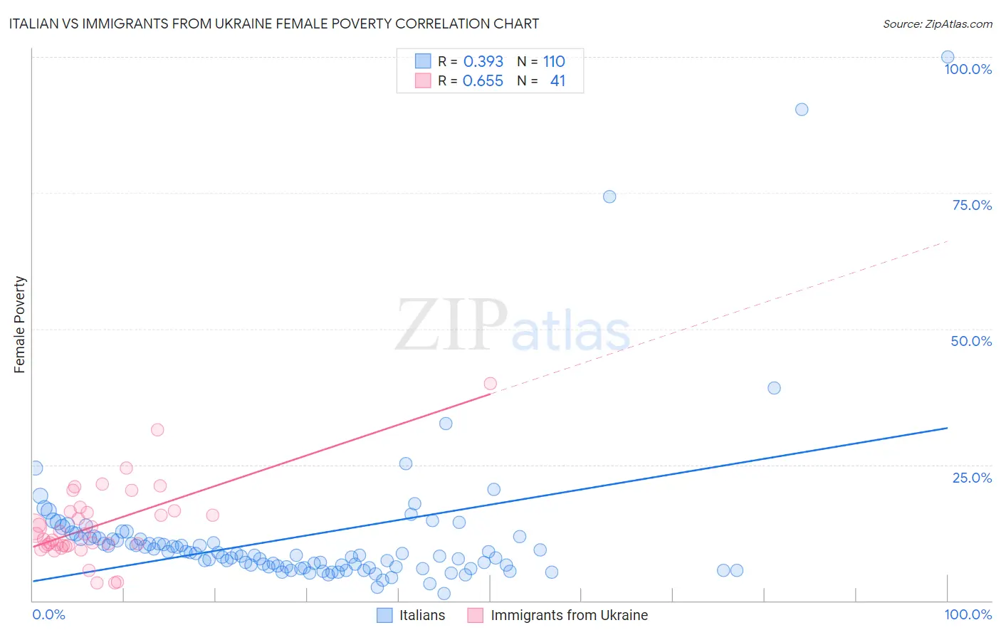 Italian vs Immigrants from Ukraine Female Poverty