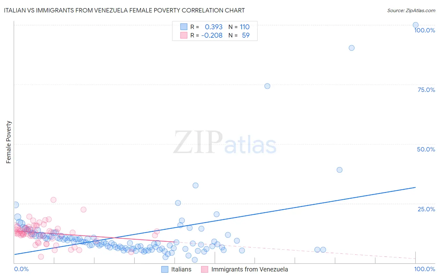 Italian vs Immigrants from Venezuela Female Poverty