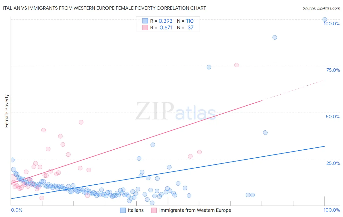 Italian vs Immigrants from Western Europe Female Poverty