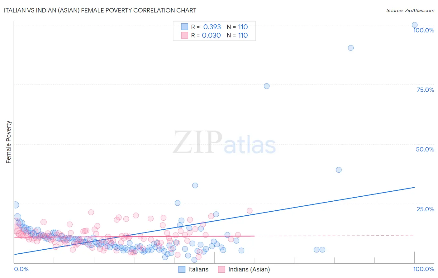 Italian vs Indian (Asian) Female Poverty