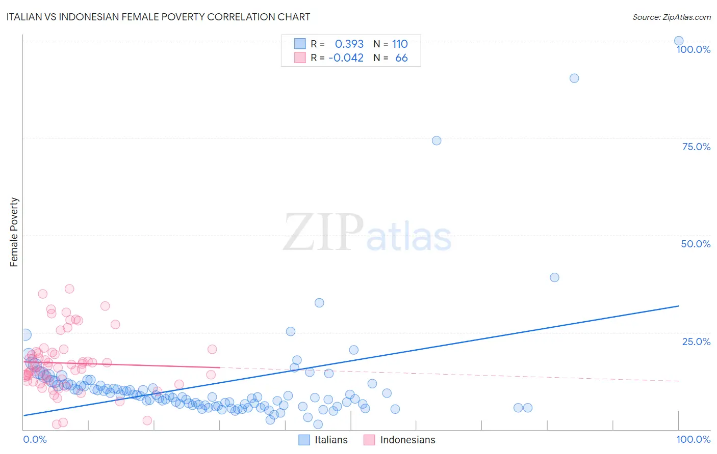 Italian vs Indonesian Female Poverty