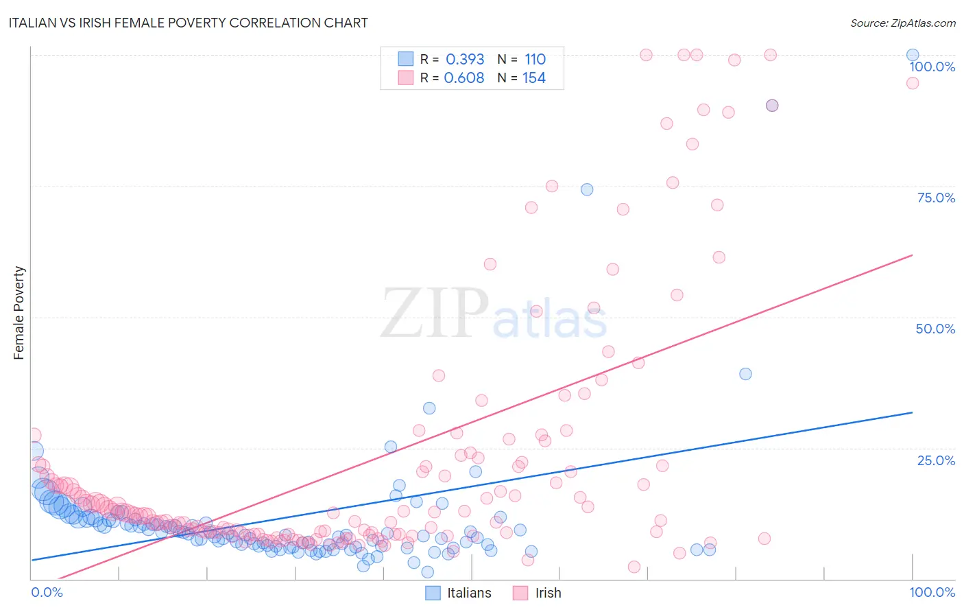 Italian vs Irish Female Poverty