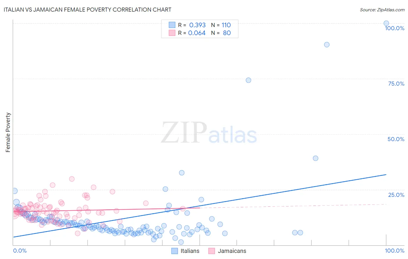 Italian vs Jamaican Female Poverty