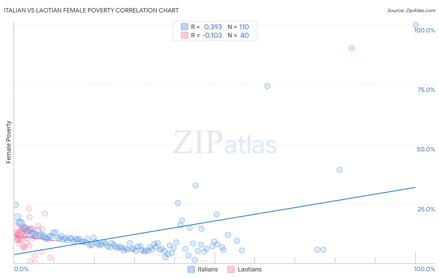 Italian vs Laotian Female Poverty