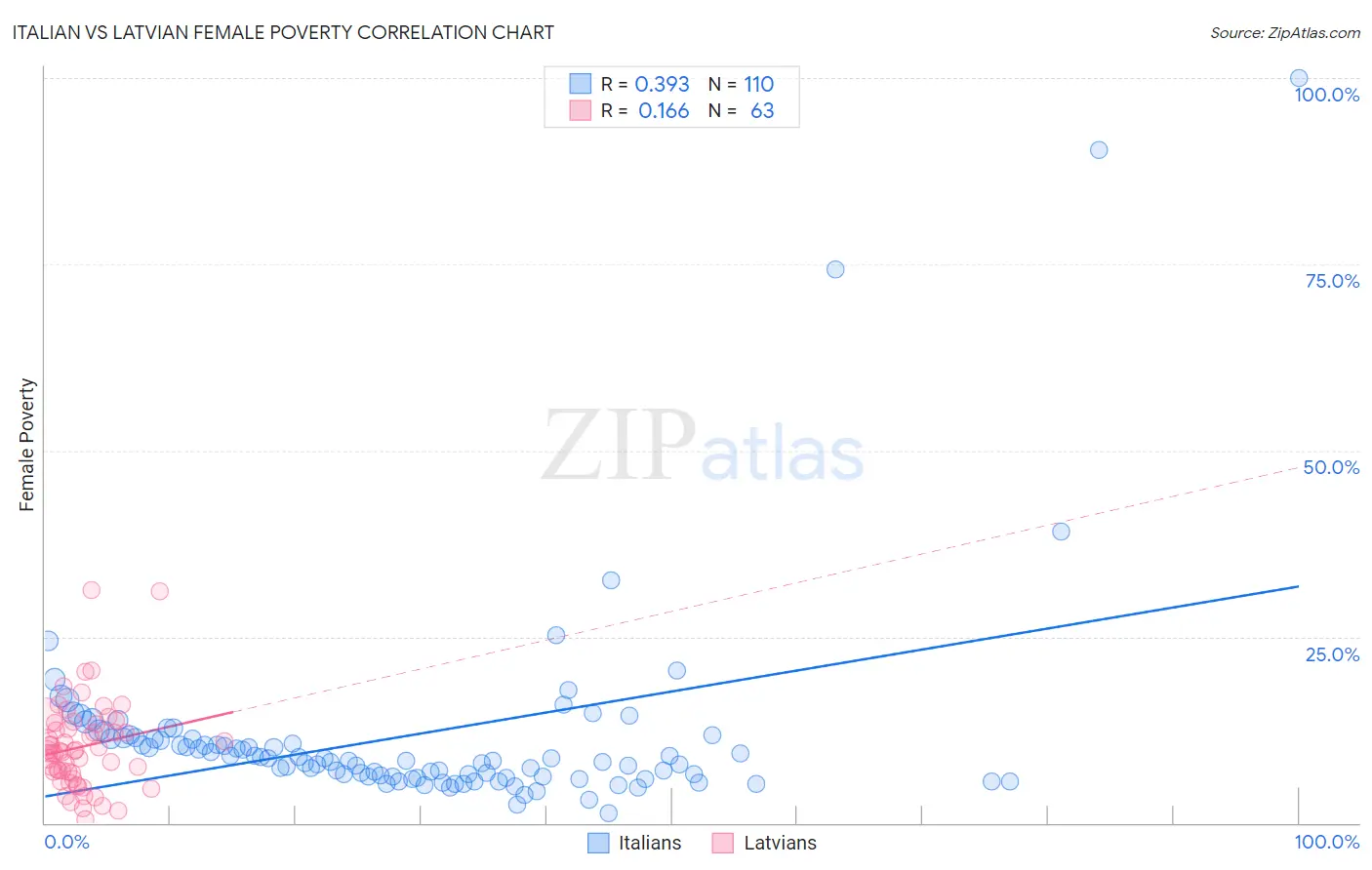 Italian vs Latvian Female Poverty