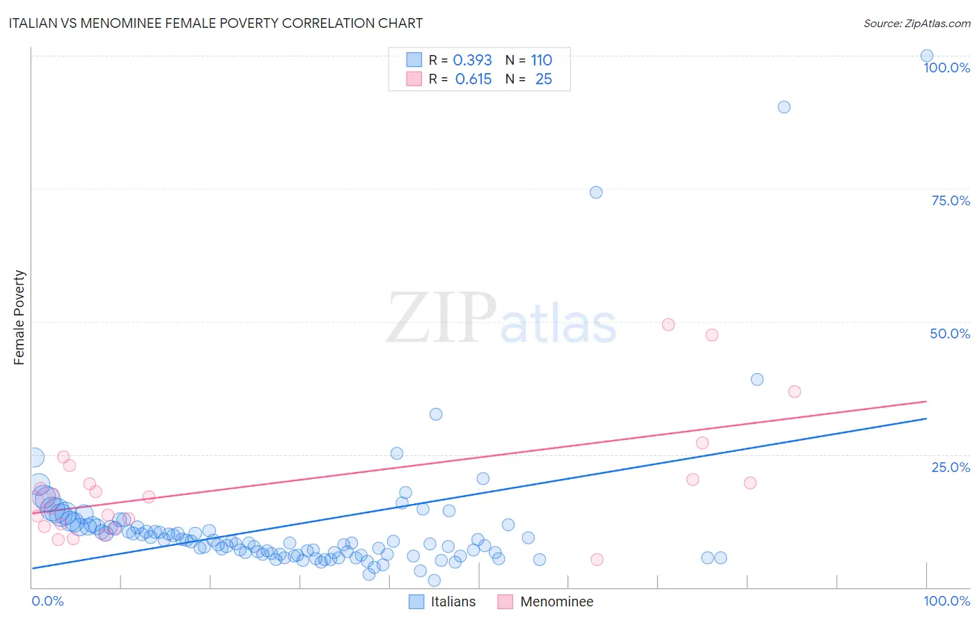 Italian vs Menominee Female Poverty
