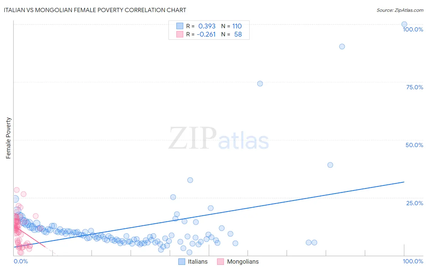 Italian vs Mongolian Female Poverty