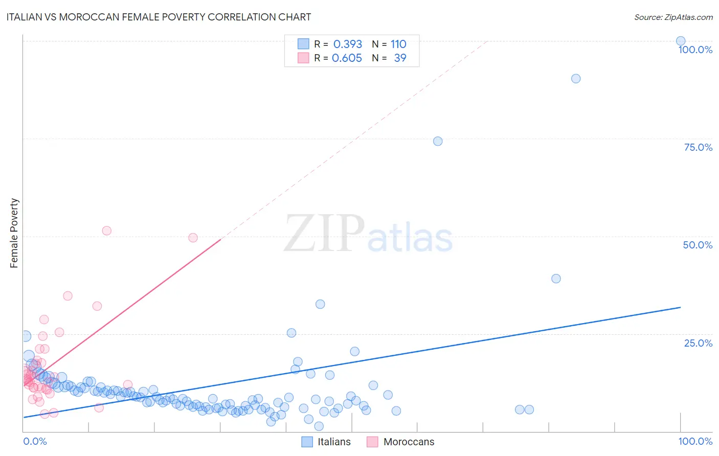 Italian vs Moroccan Female Poverty