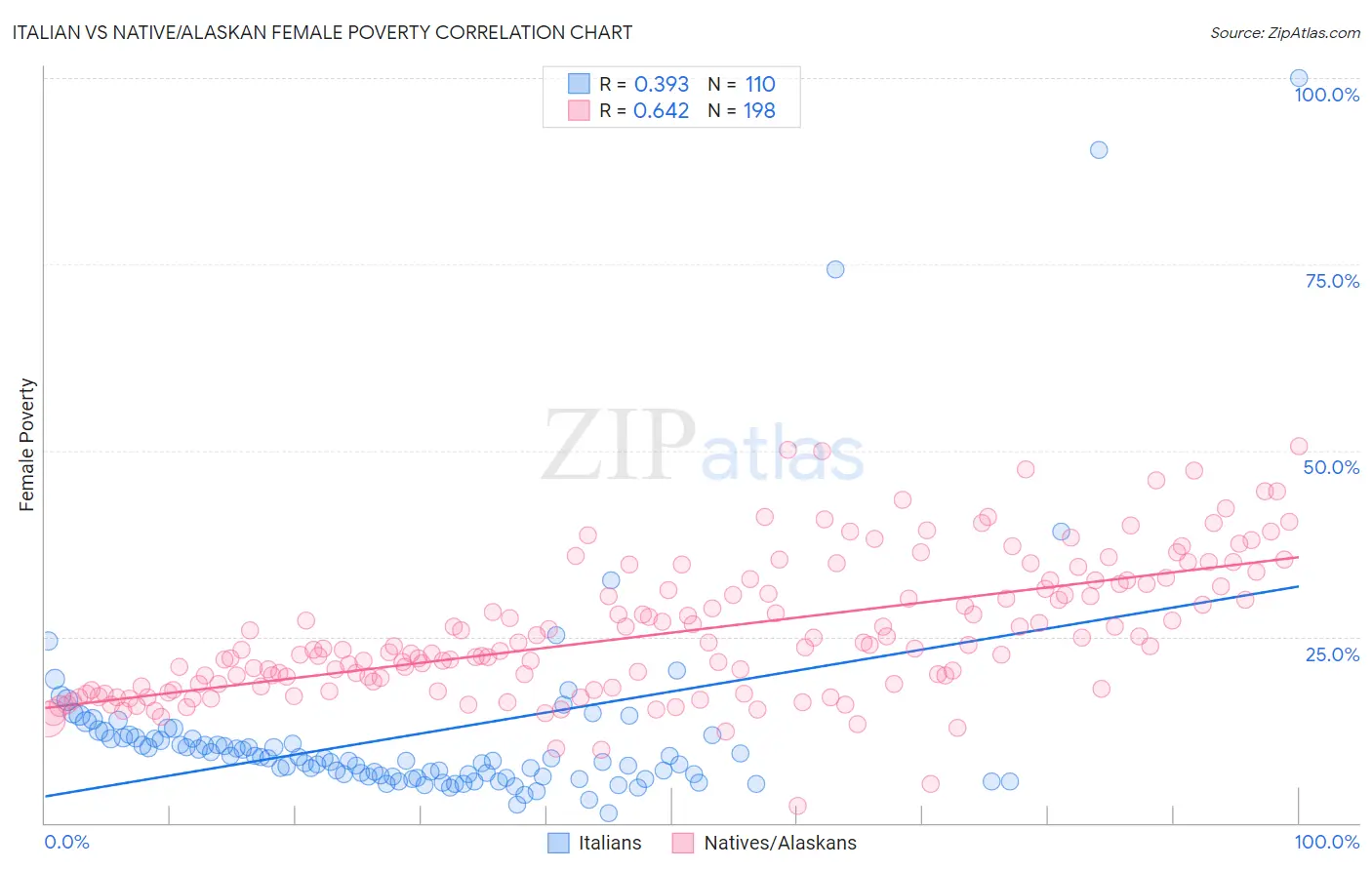 Italian vs Native/Alaskan Female Poverty