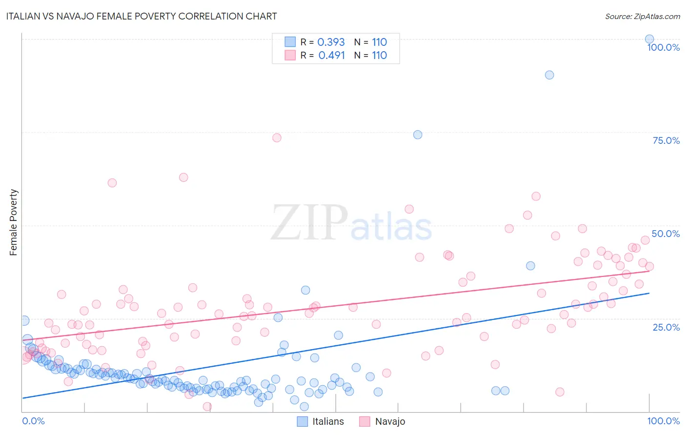 Italian vs Navajo Female Poverty