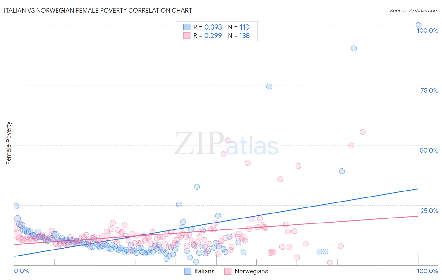 Italian vs Norwegian Female Poverty