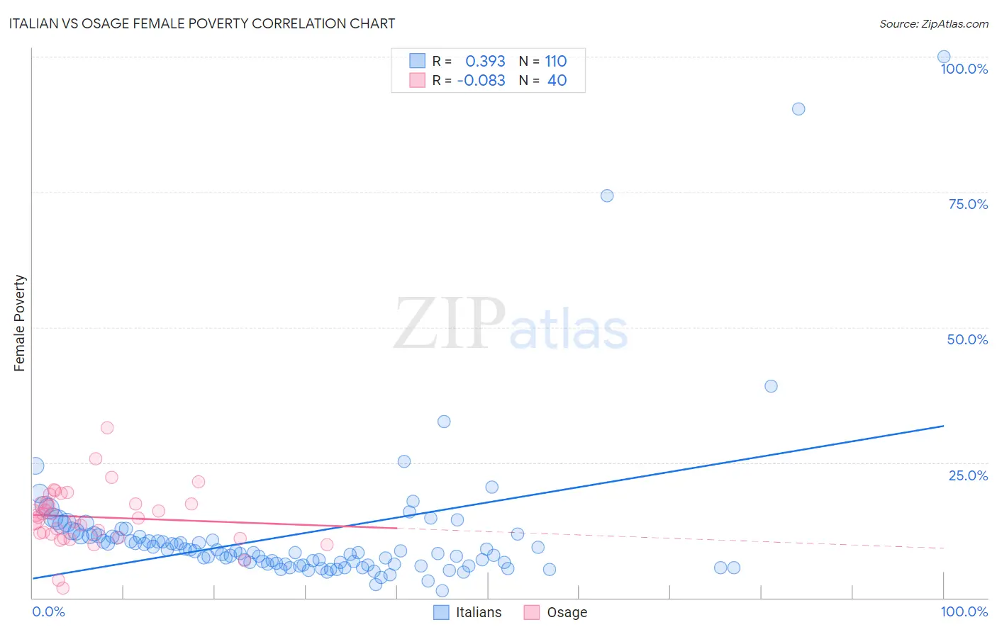 Italian vs Osage Female Poverty