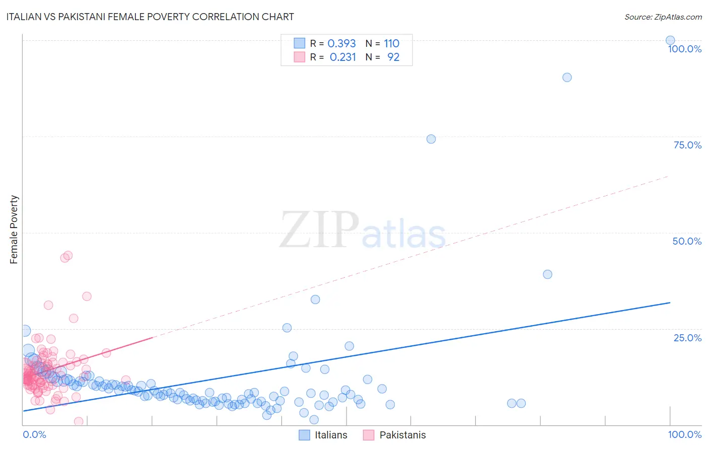 Italian vs Pakistani Female Poverty
