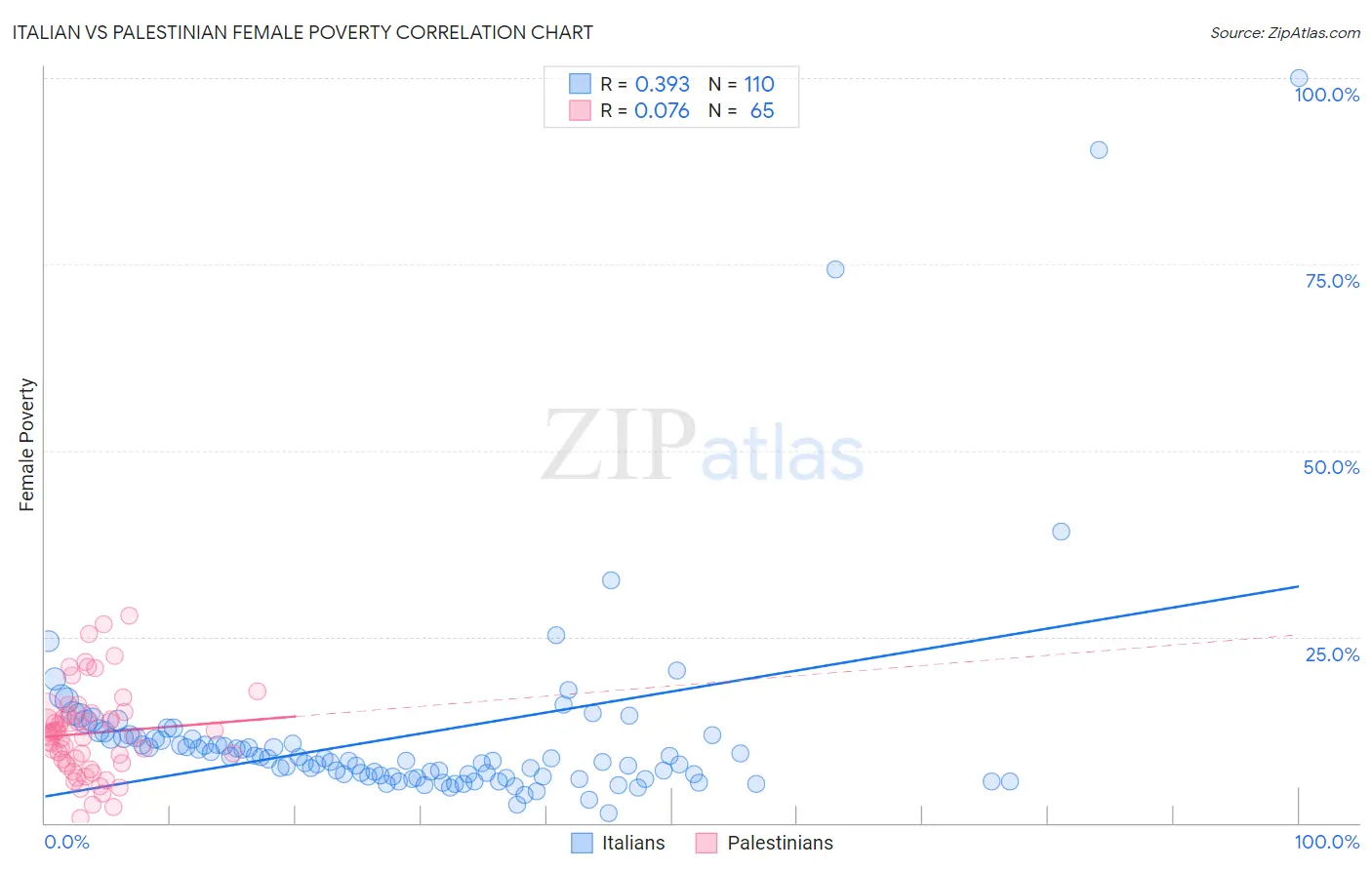 Italian vs Palestinian Female Poverty