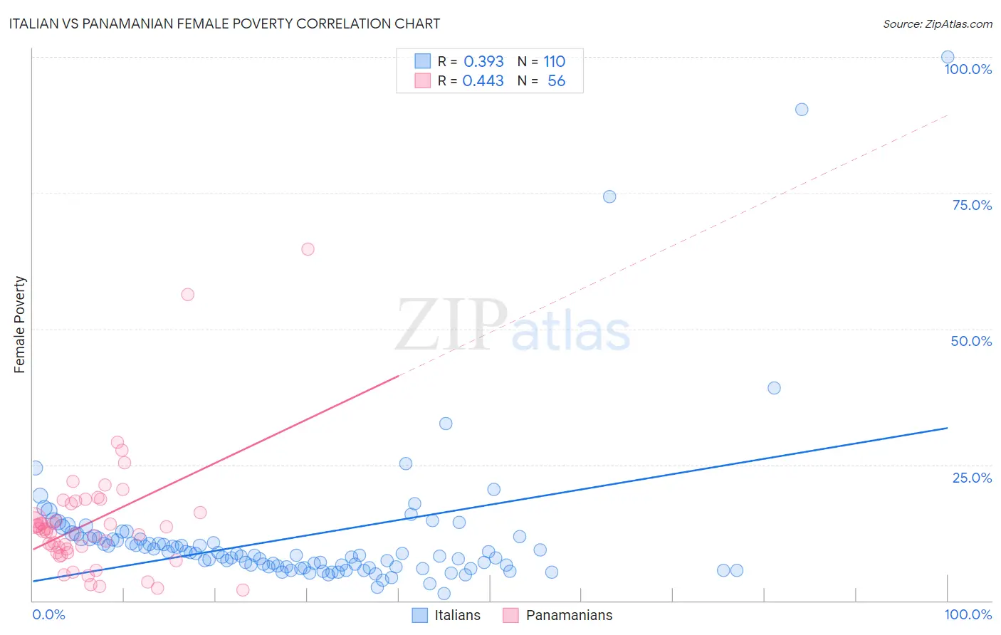 Italian vs Panamanian Female Poverty