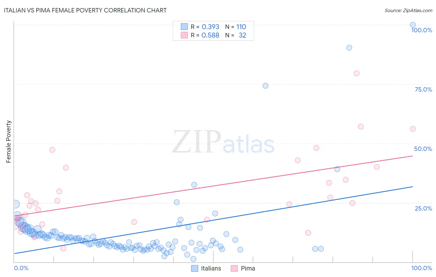 Italian vs Pima Female Poverty