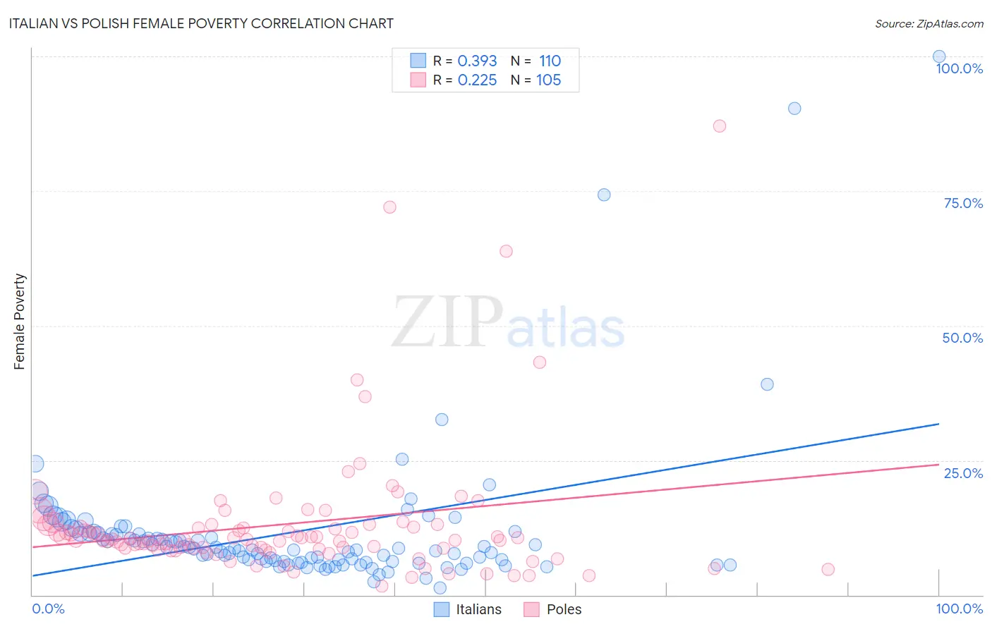 Italian vs Polish Female Poverty